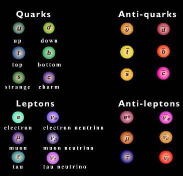 Resultado de imagen de Para cada leptón y cada barión existe la correspondiente antipartícula, con exactamente las mismas propiedades a excepción de la carga que es la contraria